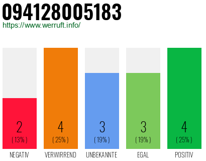 Rufnummer 094128005183 Telefonnummer 094128005183