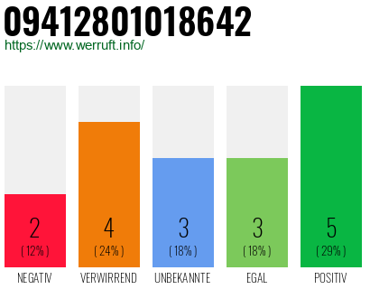 Rufnummer 09412801018642 Telefonnummer 09412801018642