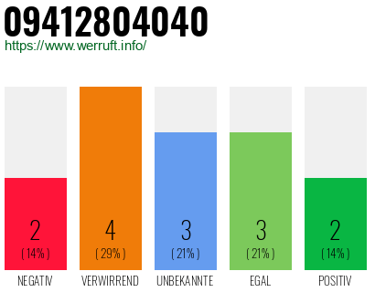 Rufnummer 09412804040 Telefonnummer 09412804040