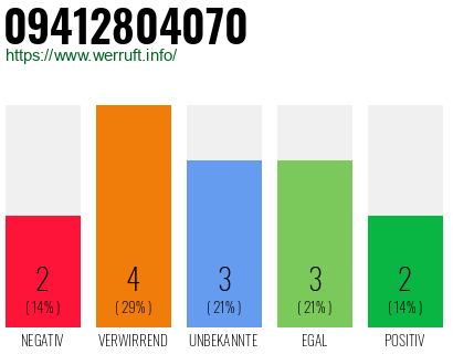 Rufnummer 09412804070 Telefonnummer 09412804070