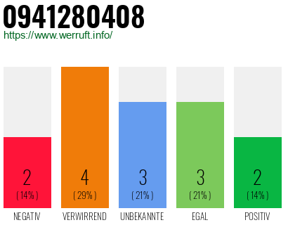 Rufnummer 0941280408 Telefonnummer 0941280408