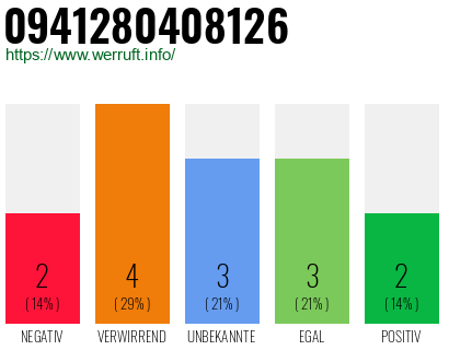 Rufnummer 0941280408126 Telefonnummer 0941280408126