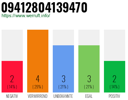 Rufnummer 09412804139470 Telefonnummer 09412804139470