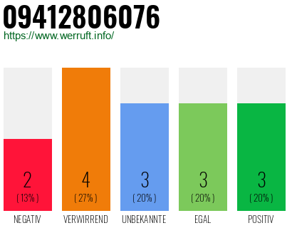 Rufnummer 09412806076 Telefonnummer 09412806076