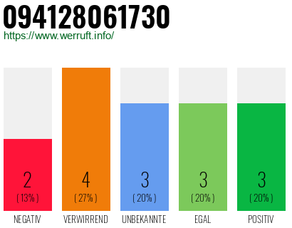 Rufnummer 094128061730 Telefonnummer 094128061730