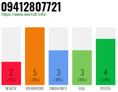 Rufnummer 09412807721 Telefonnummer 09412807721