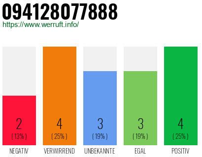 Rufnummer 094128077888 Telefonnummer 094128077888