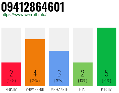 Rufnummer 09412864601 Telefonnummer 09412864601