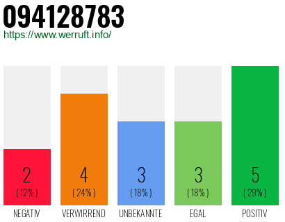 Rufnummer 094128783 Telefonnummer 094128783