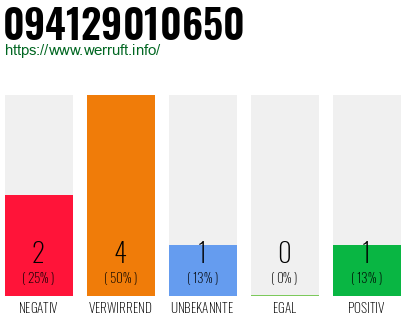 Rufnummer 094129010650 Telefonnummer 094129010650