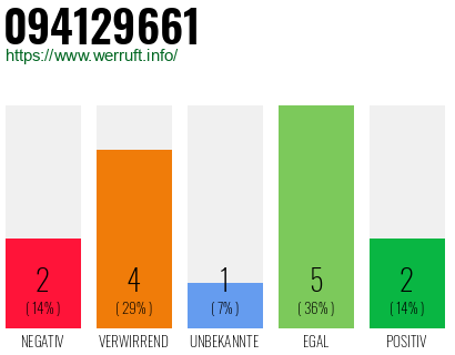Rufnummer 094129661 Telefonnummer 094129661