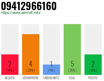 Rufnummer 09412966160 Telefonnummer 09412966160