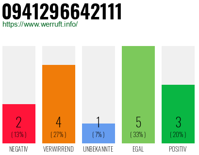 Rufnummer 0941296642111 Telefonnummer 0941296642111