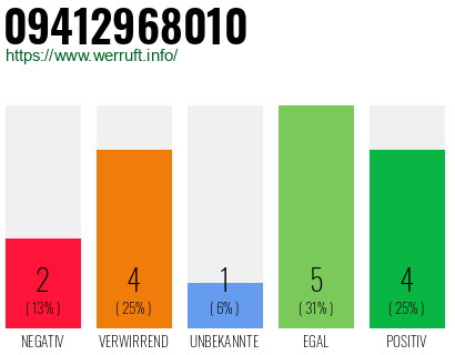 Rufnummer 09412968010 Telefonnummer 09412968010