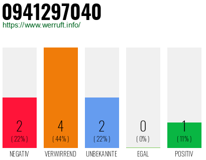 Rufnummer 0941297040 Telefonnummer 0941297040