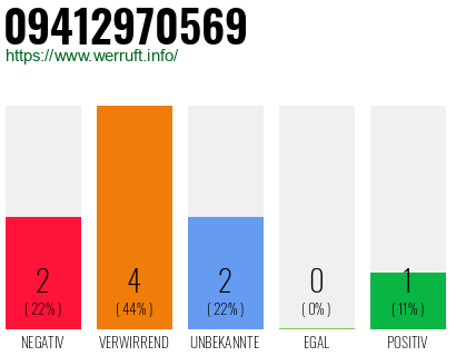 Rufnummer 09412970569 Telefonnummer 09412970569