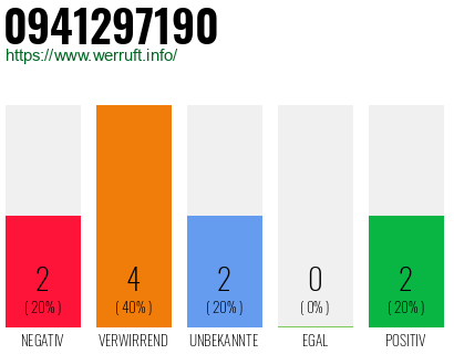 Rufnummer 0941297190 Telefonnummer 0941297190
