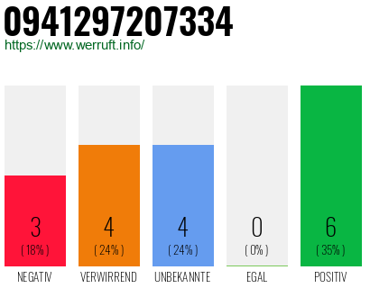 Rufnummer 0941297207334 Telefonnummer 0941297207334