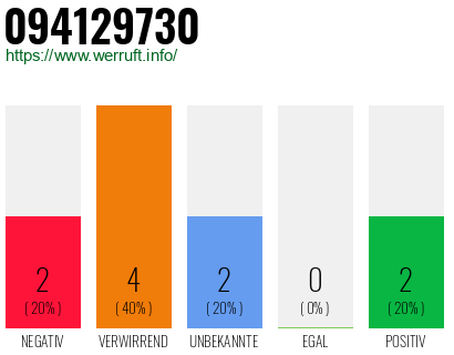 Rufnummer 094129730 Telefonnummer 094129730