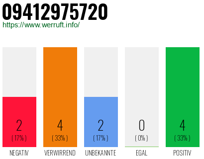Rufnummer 09412975720 Telefonnummer 09412975720