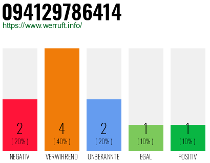 Rufnummer 094129786414 Telefonnummer 094129786414