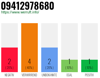 Rufnummer 09412978680 Telefonnummer 09412978680