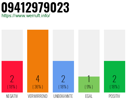 Rufnummer 09412979023 Telefonnummer 09412979023