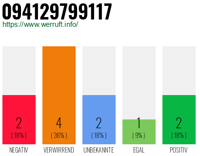 Rufnummer 094129799117 Telefonnummer 094129799117