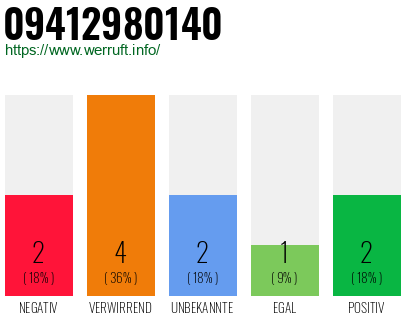 Rufnummer 09412980140 Telefonnummer 09412980140