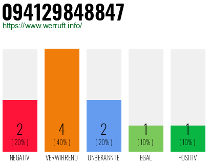 Rufnummer 094129848847 Telefonnummer 094129848847