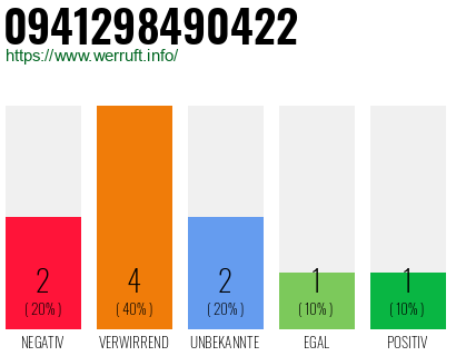Rufnummer 0941298490422 Telefonnummer 0941298490422