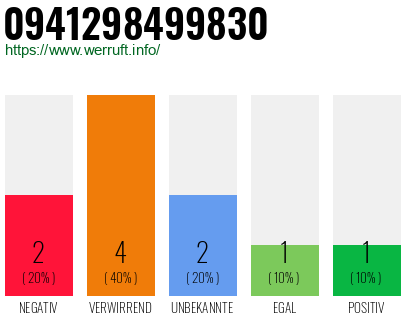 Rufnummer 0941298499830 Telefonnummer 0941298499830