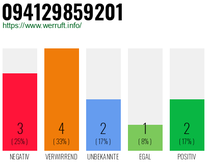 Rufnummer 094129859201 Telefonnummer 094129859201