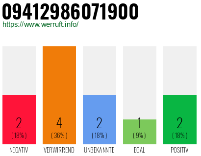 Rufnummer 09412986071900 Telefonnummer 09412986071900