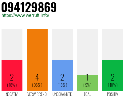 Rufnummer 094129869 Telefonnummer 094129869