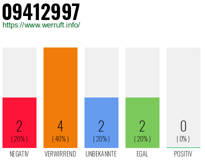 Rufnummer 09412997 Telefonnummer 09412997