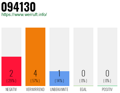 Rufnummer 094130 Telefonnummer 094130