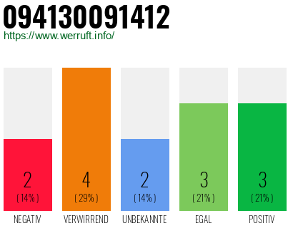 Rufnummer 094130091412 Telefonnummer 094130091412