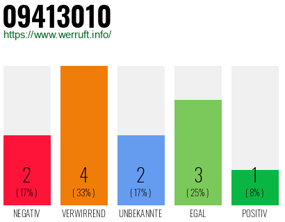Rufnummer 09413010 Telefonnummer 09413010