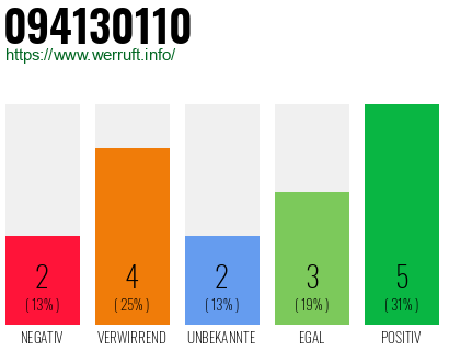 Rufnummer 094130110 Telefonnummer 094130110