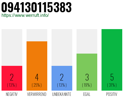 Rufnummer 094130115383 Telefonnummer 094130115383
