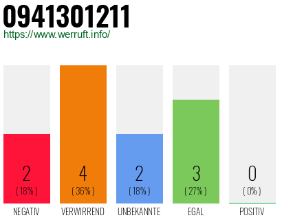 Rufnummer 0941301211 Telefonnummer 0941301211