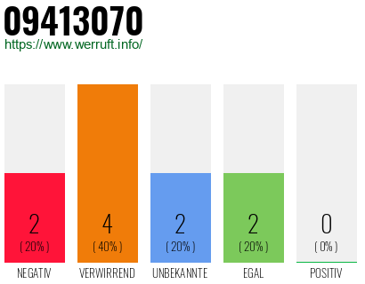 Rufnummer 09413070 Telefonnummer 09413070