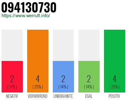 Rufnummer 094130730 Telefonnummer 094130730