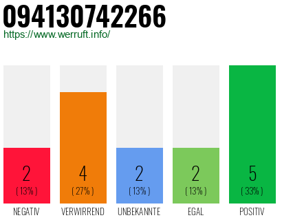 Rufnummer 094130742266 Telefonnummer 094130742266