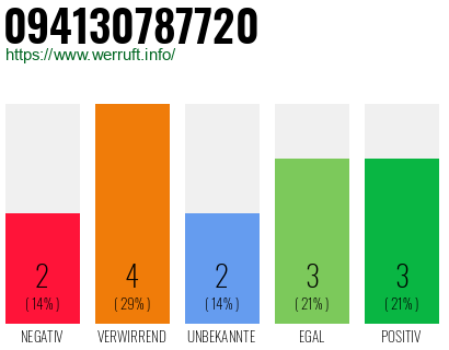 Rufnummer 094130787720 Telefonnummer 094130787720