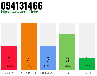 Rufnummer 094131466 Telefonnummer 094131466