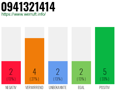 Rufnummer 0941321414 Telefonnummer 0941321414