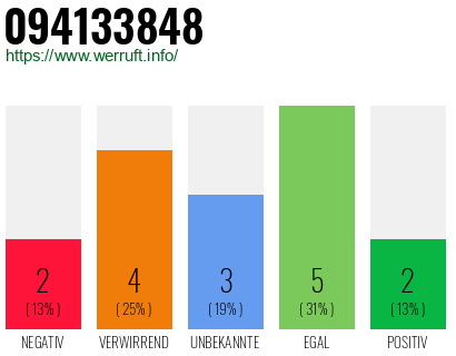 Rufnummer 094133848 Telefonnummer 094133848