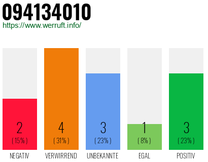 Rufnummer 094134010 Telefonnummer 094134010